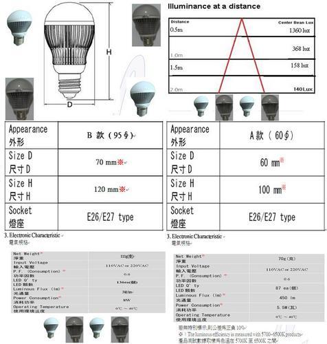 LED 5w/8W E27(ywO)