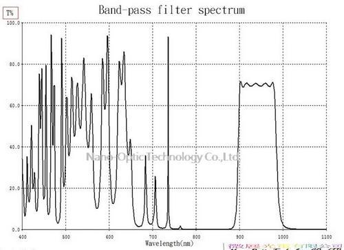 iqo(Bandpass Filter) 