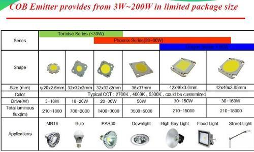 LED EMITTER DAM&DOT TYPE